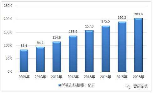中国丝袜产品市场规模现状及未来发展前景预测