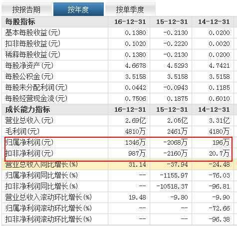 拿垃圾资产上市，浪莎根本不卖丝袜  第5张