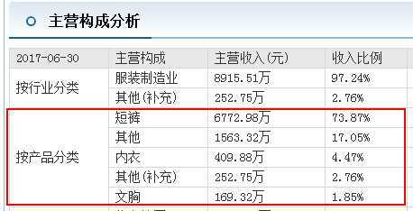 拿垃圾资产上市，浪莎根本不卖丝袜  第6张